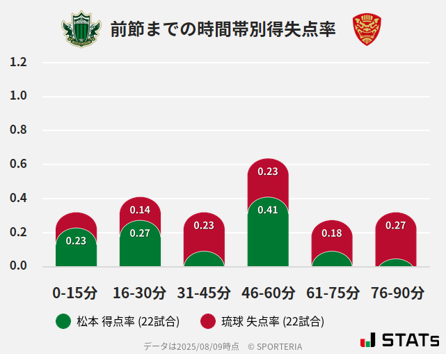 時間帯別得失点率