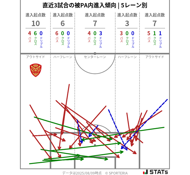 被PA内への進入傾向