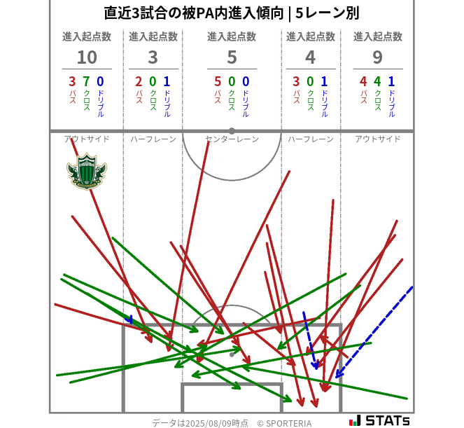 被PA内への進入傾向