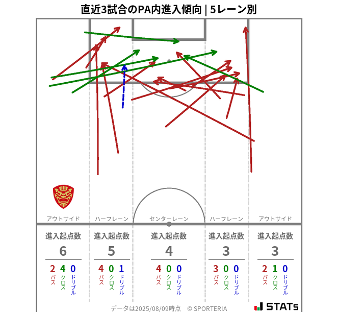 PA内への進入傾向