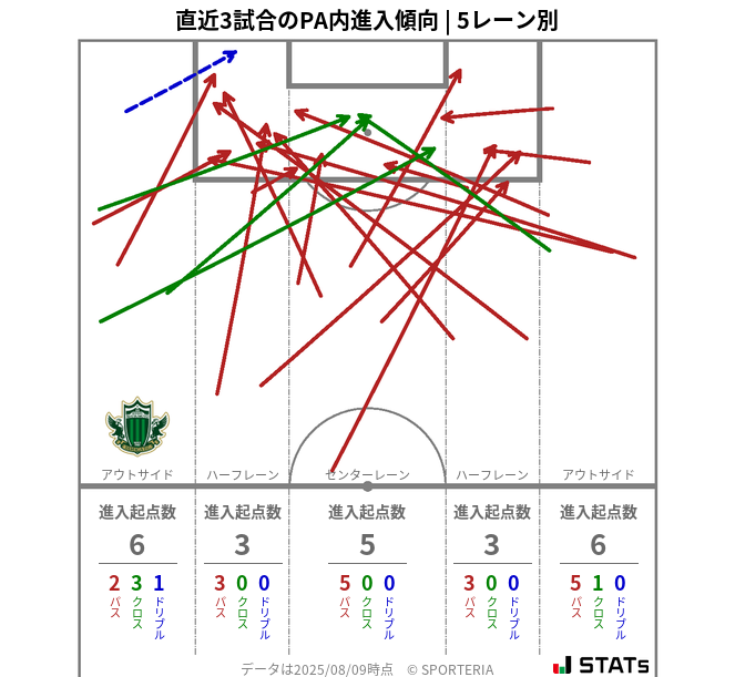 PA内への進入傾向