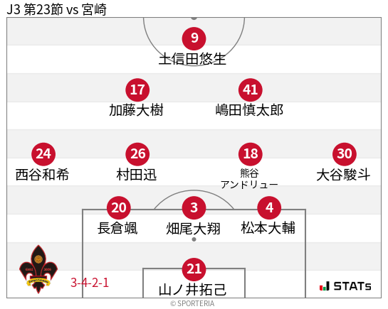 フォーメーション図