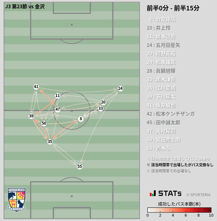 時間帯別パスネットワーク図