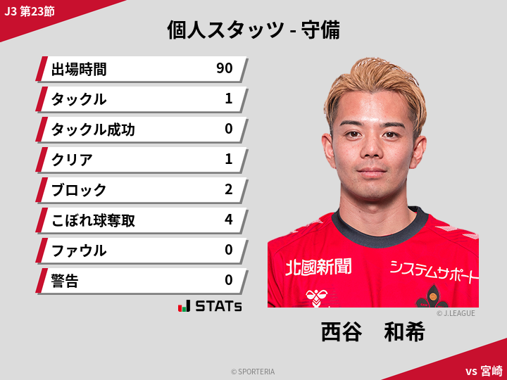 守備スタッツ - 西谷　和希
