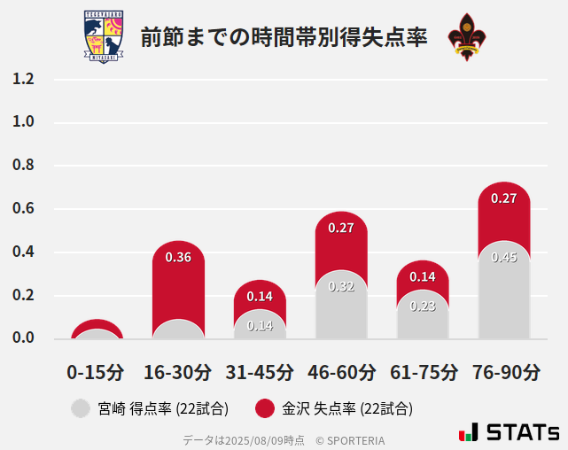 時間帯別得失点率