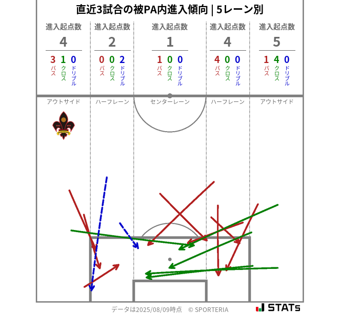 被PA内への進入傾向