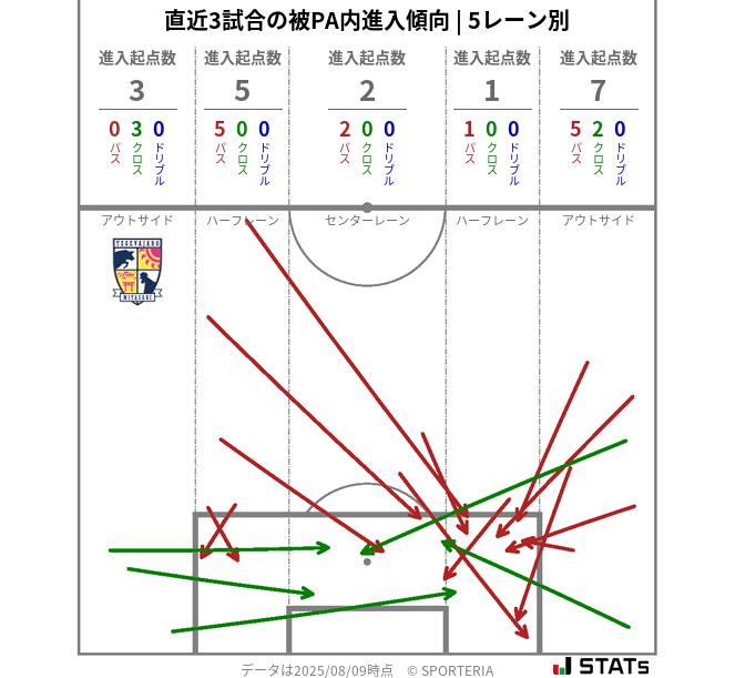 被PA内への進入傾向