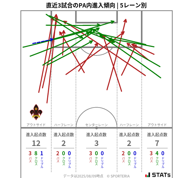 PA内への進入傾向