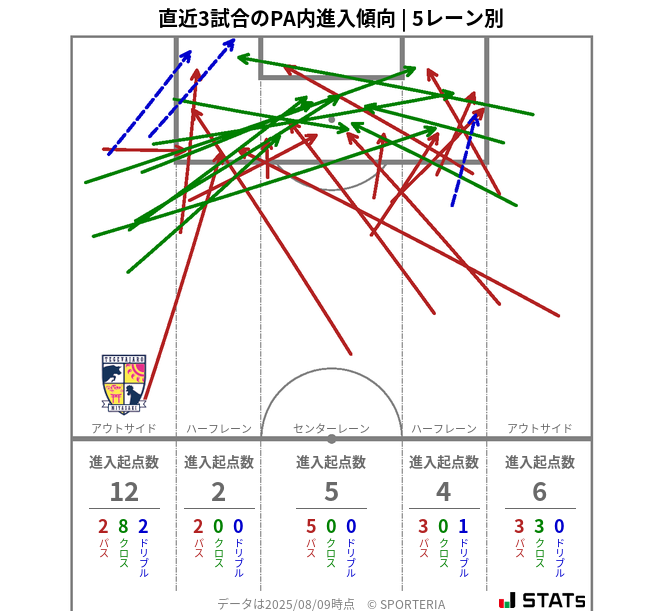 PA内への進入傾向