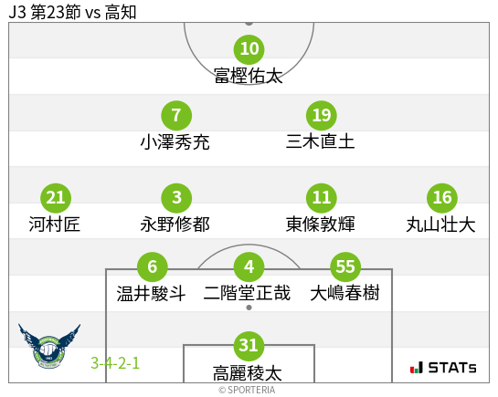 フォーメーション図