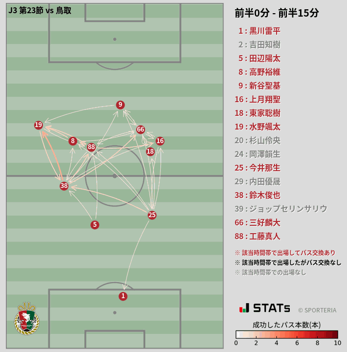 時間帯別パスネットワーク図
