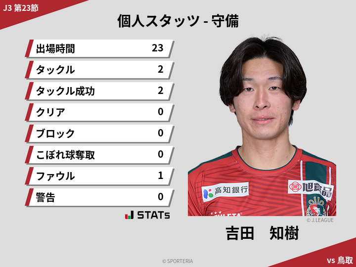 守備スタッツ - 吉田　知樹