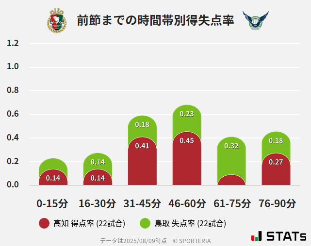 時間帯別得失点率