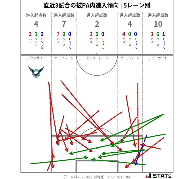 被PA内への進入傾向