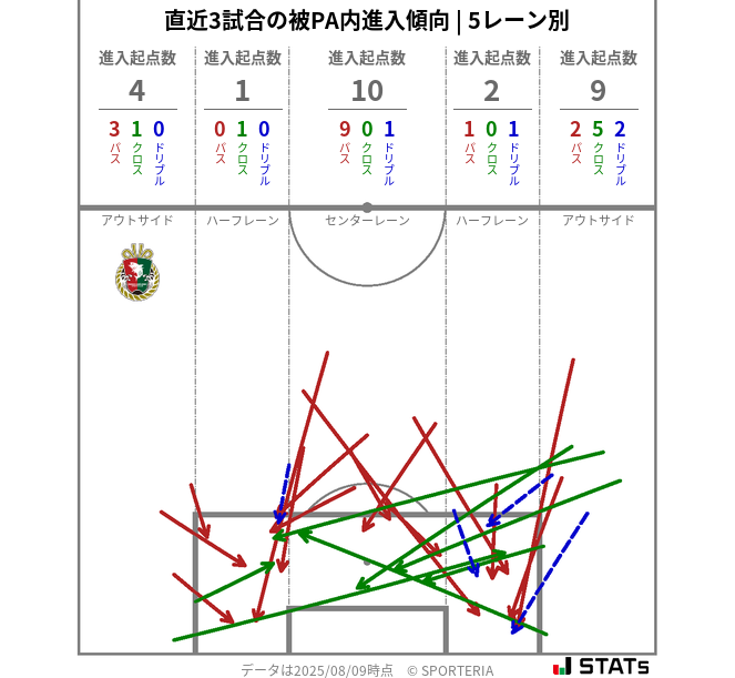 被PA内への進入傾向
