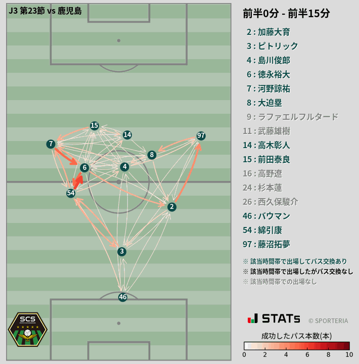 時間帯別パスネットワーク図