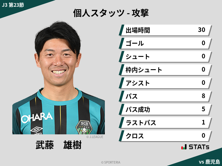 攻撃スタッツ - 武藤　雄樹