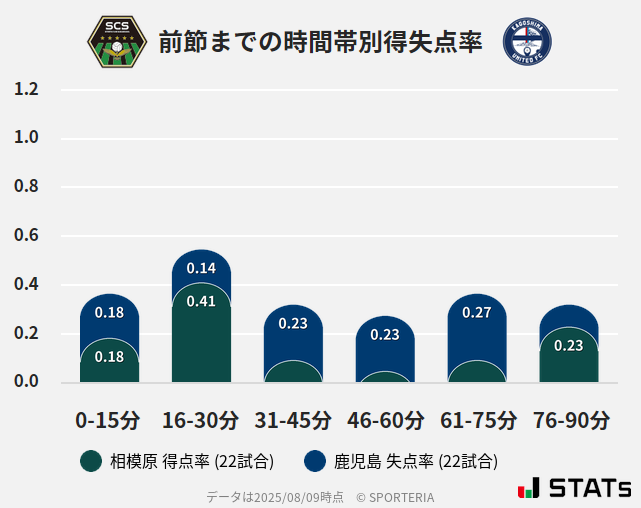 時間帯別得失点率