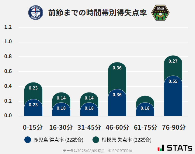 時間帯別得失点率