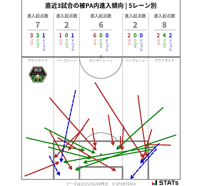被PA内への進入傾向