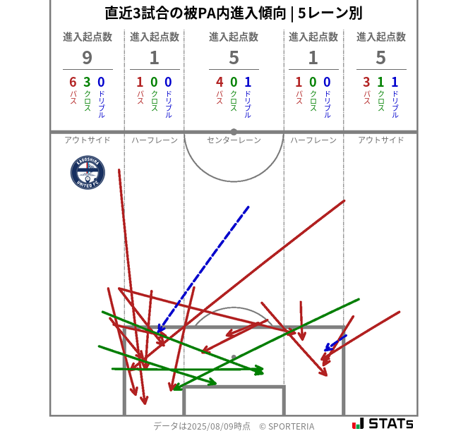 被PA内への進入傾向