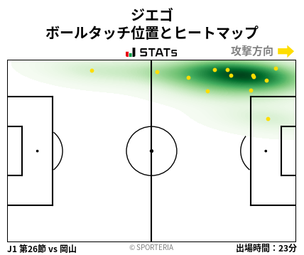 ヒートマップ - ジエゴ