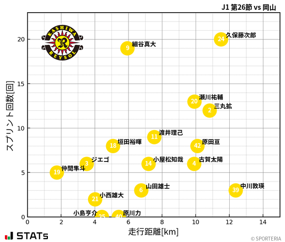 走行距離・スプリント回数
