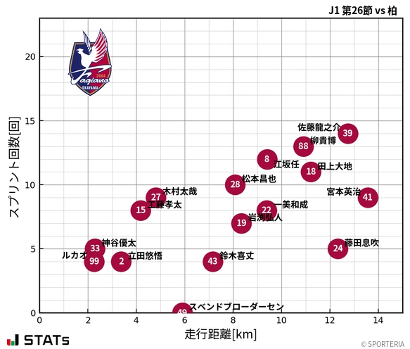 走行距離・スプリント回数