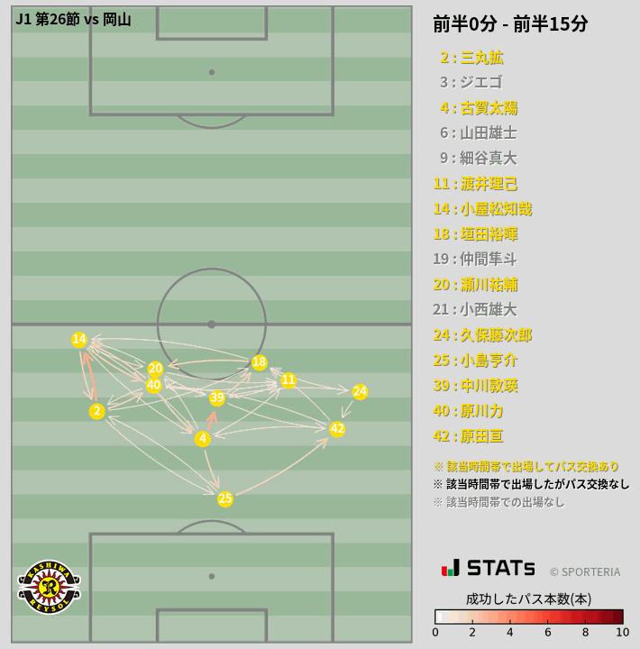 時間帯別パスネットワーク図