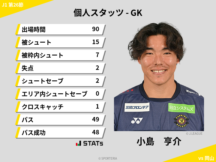 GKスタッツ - 小島　亨介