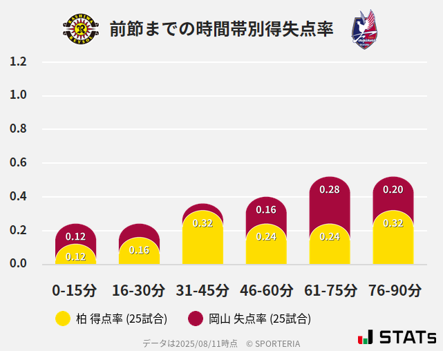 時間帯別得失点率