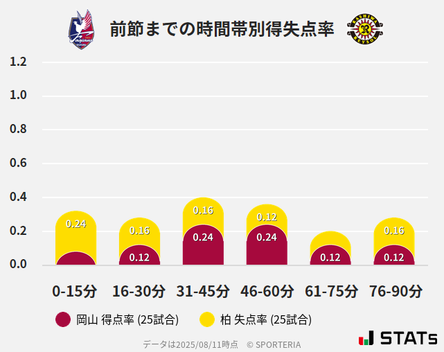 時間帯別得失点率