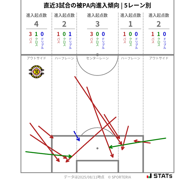 被PA内への進入傾向
