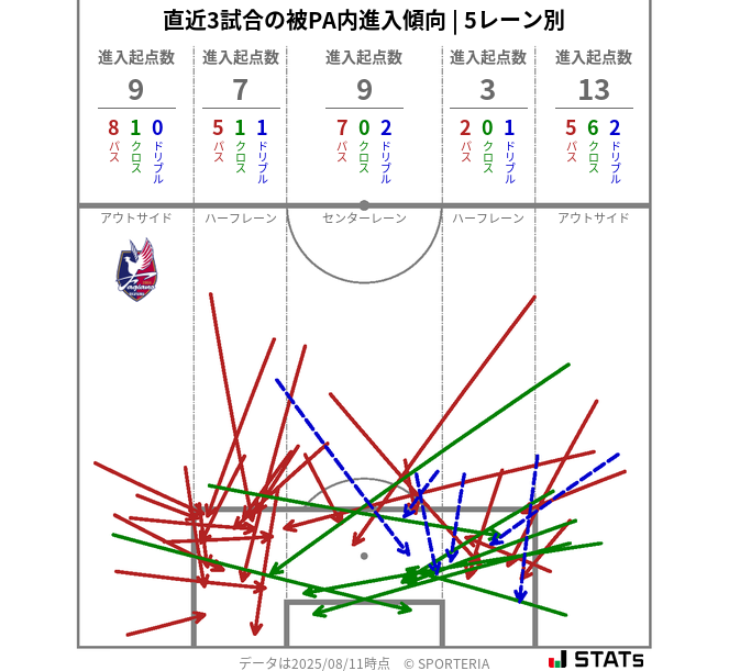 被PA内への進入傾向