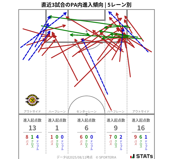PA内への進入傾向