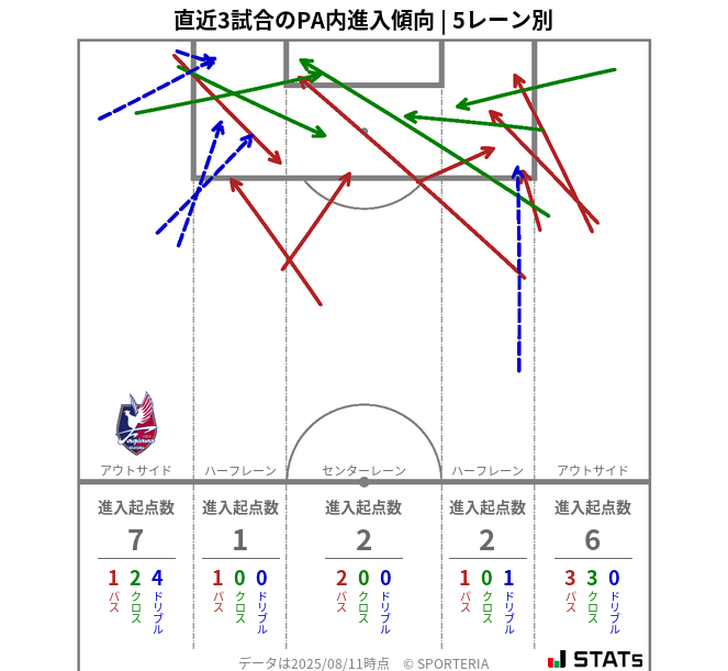 PA内への進入傾向