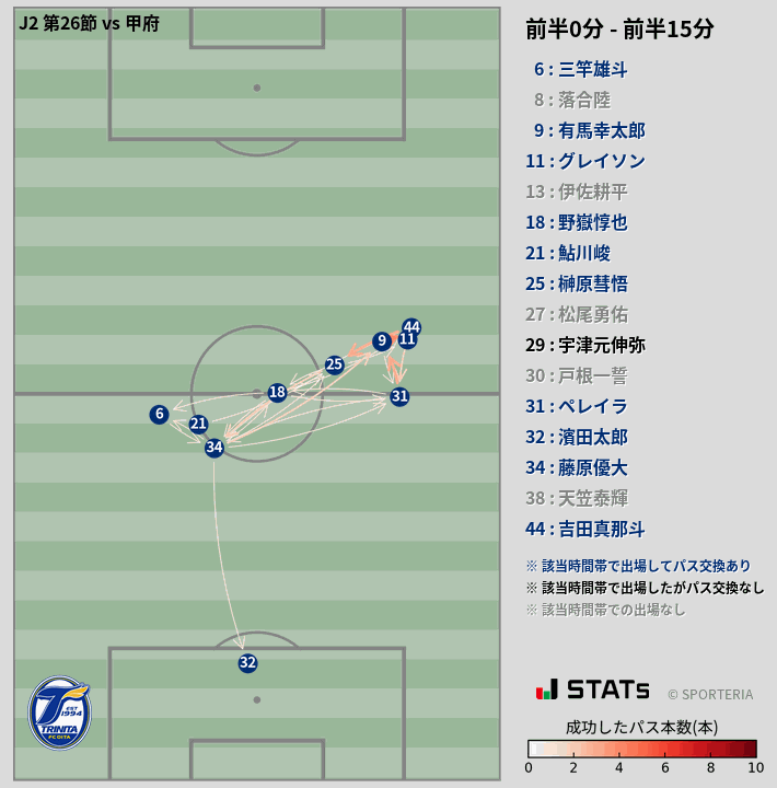 時間帯別パスネットワーク図