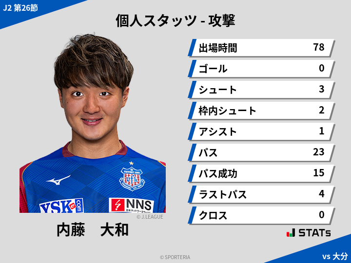 攻撃スタッツ - 内藤　大和