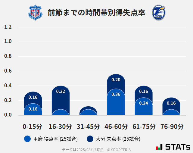 時間帯別得失点率