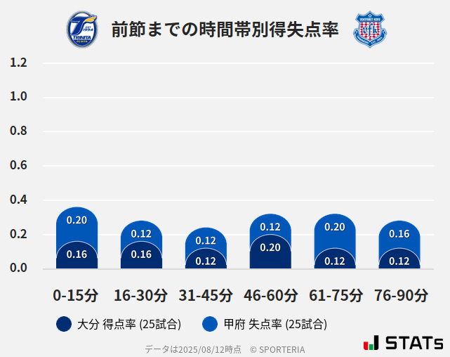 時間帯別得失点率