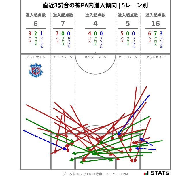 被PA内への進入傾向