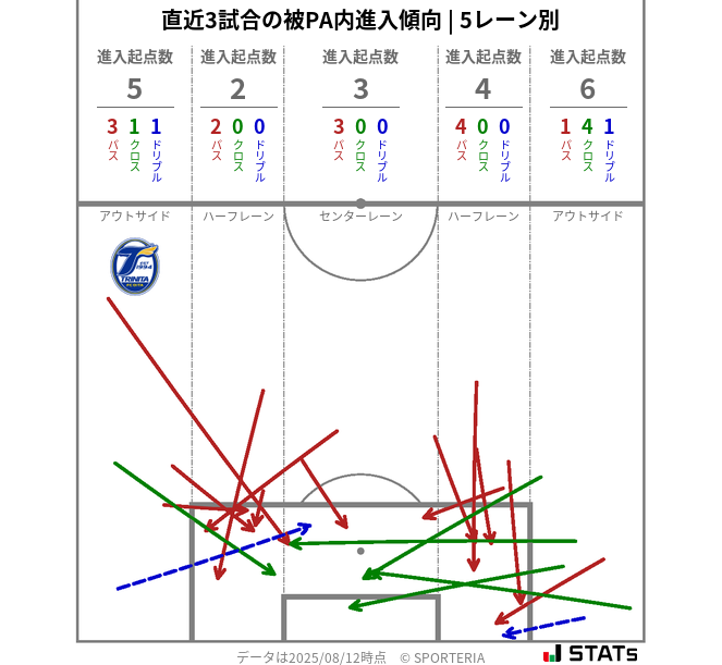 被PA内への進入傾向