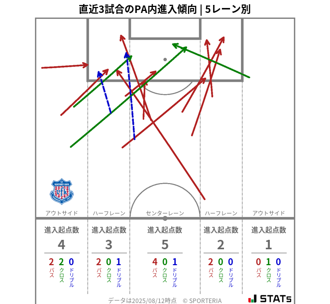 PA内への進入傾向