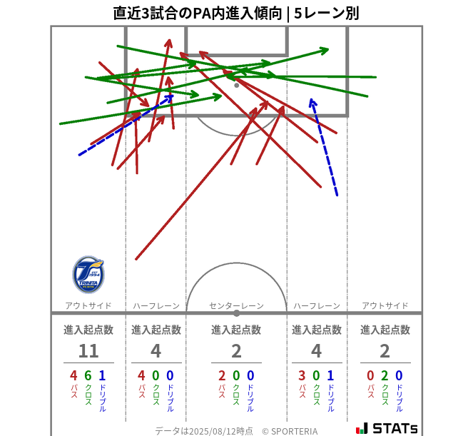 PA内への進入傾向
