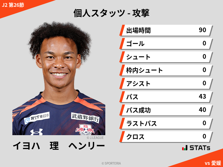 攻撃スタッツ - イヨハ　理　ヘンリー