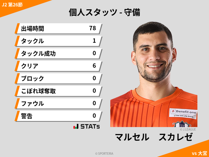 守備スタッツ - マルセル　スカレゼ