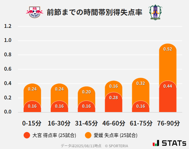 時間帯別得失点率