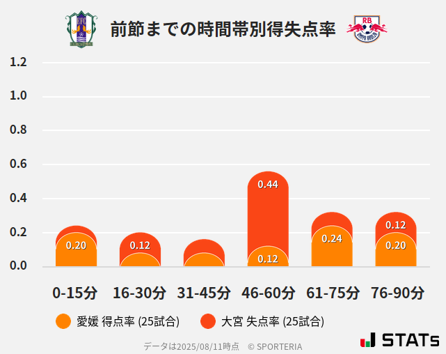 時間帯別得失点率
