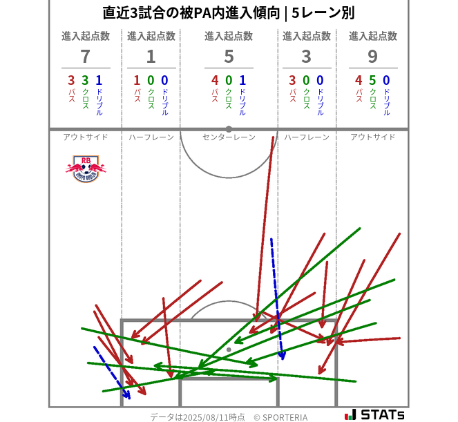 被PA内への進入傾向