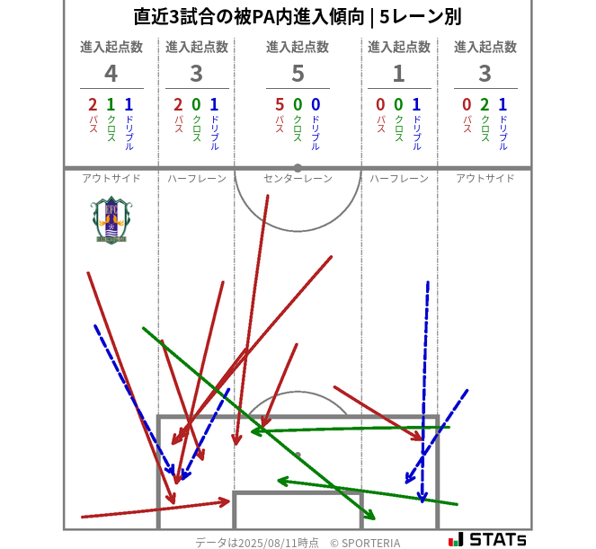 被PA内への進入傾向